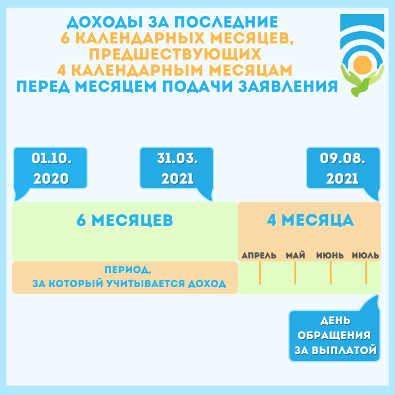 Единое пособие с 3 до 7. Периоды учета доходов на пособие. Месяцы учета доходов для пособия. Инфографика доходы семьи. Период учета дохода на детское пособие от 3 до 7 лет.