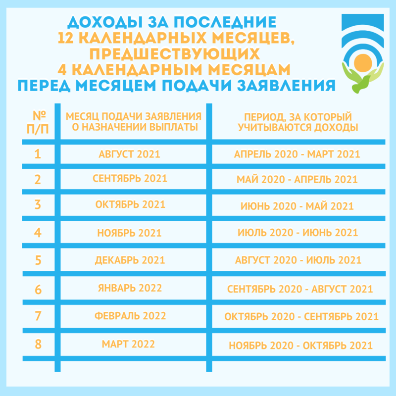 Пособия на детей в августе 2024. Последние 12 месяцев предшествующих 4 месяцам 2022. Доходы за 12 месяцев предшествующих 4 месяцев. Таблица доходов для пособия универсальное. Выплаты от 3 до 7 лет период доходов.